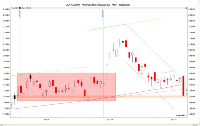 Close-up view of AMD stock's hollow candle chart over the last 3 months, emphasizing market trends.