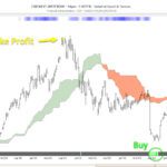 Gráfico de acciones de Adyen que muestra la advertencia de toma de ganancias de Pakman y una fuerte señal de compra verde, con comparación del RSI.