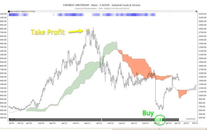 Adyen stock chart featuring Pakman take profit warning and strong green buy signal, with RSI comparison.