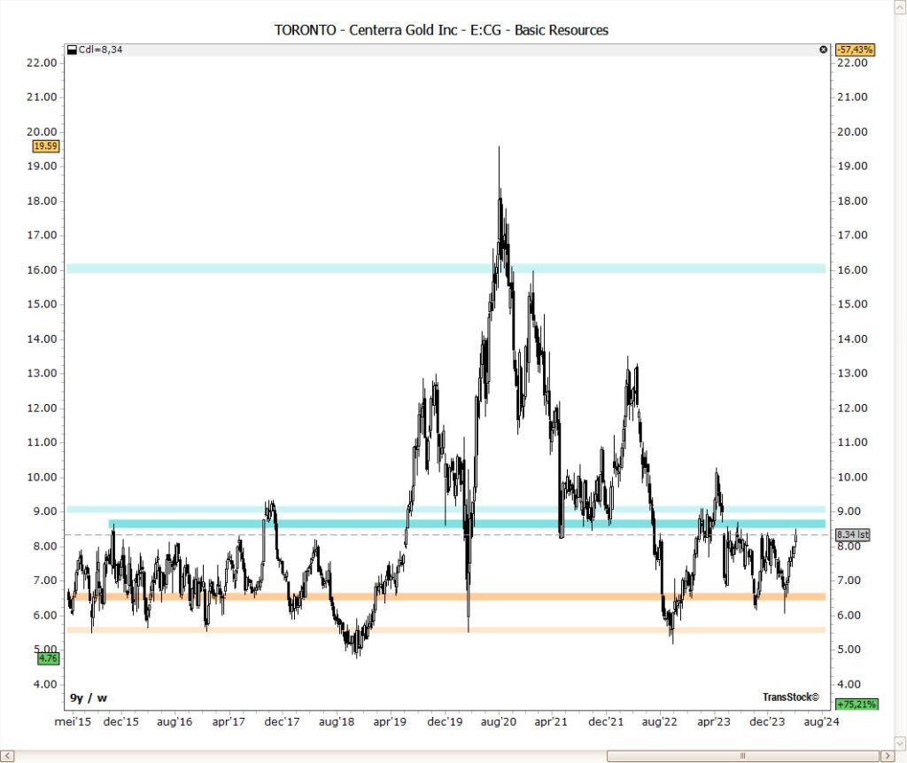 Centerra Gold-Chart mit horizontalen Pivots, die Widerstand bei 8.50 und 9.00 zeigen, TransStock-Softwareanalyse von 2019 bis 2024.