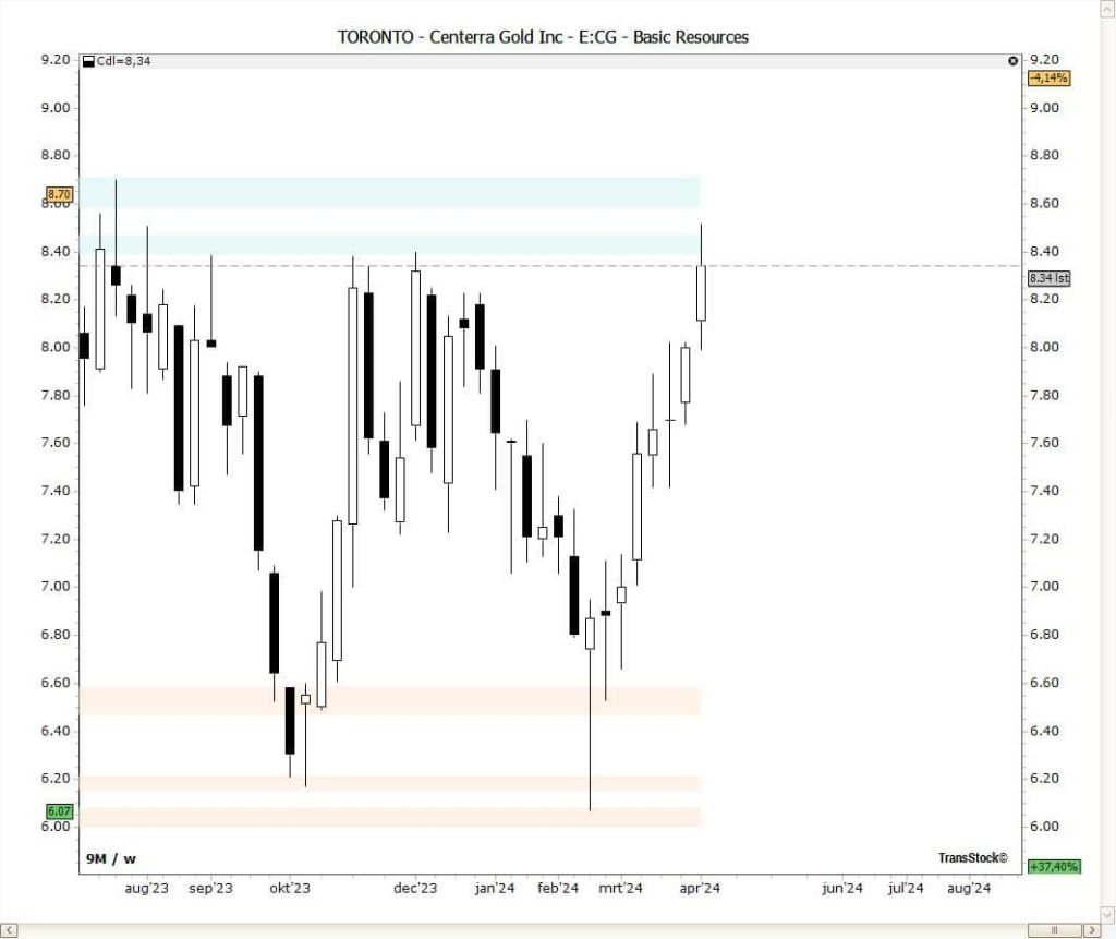 Centerra Gold: Diagramm mit horizontalen Pivots, die Unterstützungs- und Widerstandszonen für den Zeitraum 2019–2024 zeigen