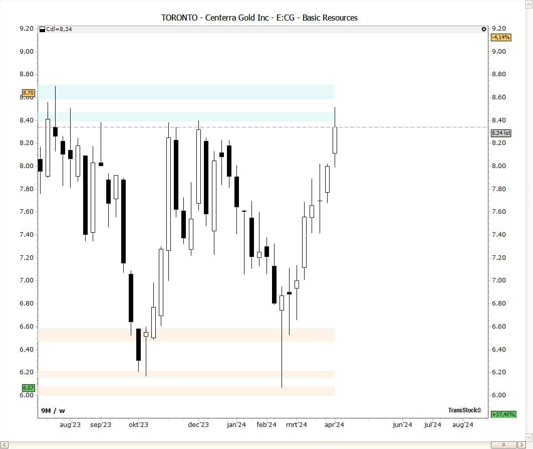 Centerra Gold: grafiek met horizontale pivots die steun- en weerstandszones tonen over 2019–2024