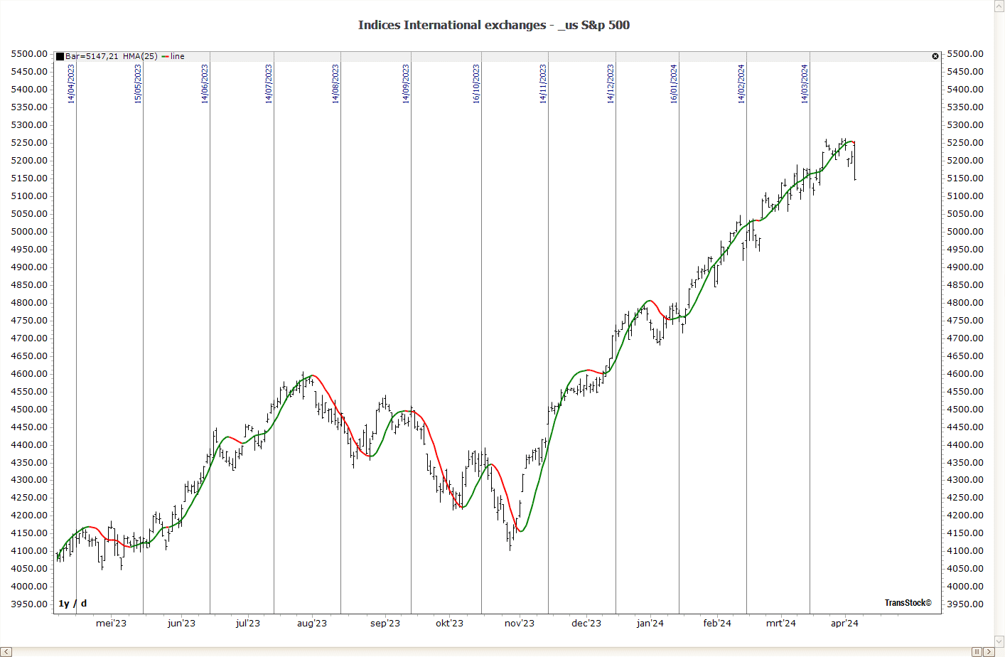 Economische indicatoren: S&P 500 koersreacties rond CPI-publicatiedagen, zichtbaar in TransStock