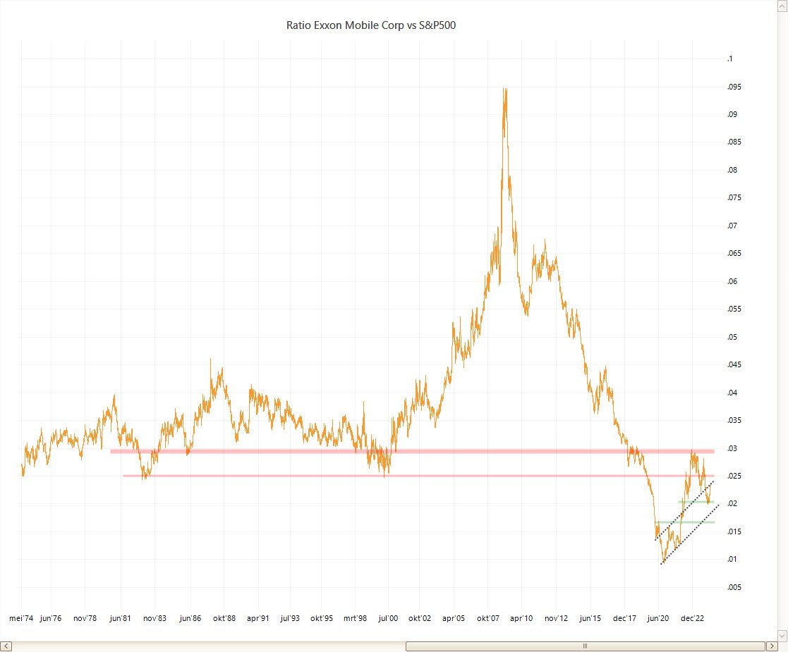 Lange-termijngrafiek met ratio A/B die outperformance en zones toont