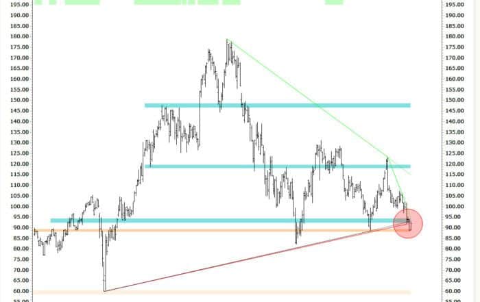 Comprehensive Nike stock chart showing clusters of EMA-based horizontal zones, support and resistance zones and support lines along with red turning points.