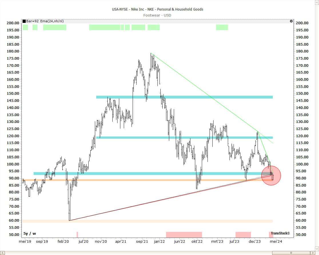 Ontdek hoe EMA-gebaseerde horizontale zones in TransStock helpen om nieuwe highs en lows te herkennen. Wissel vlot van periode, normaliseer de Y-as en combineer met MA/RSI voor heldere context.