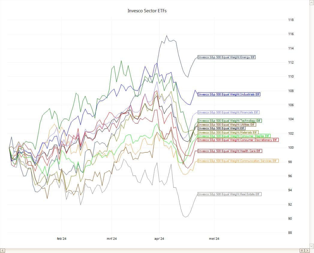 Prestatiegrafieken die ETF's-gegevens weergeven in TransStock via RMS