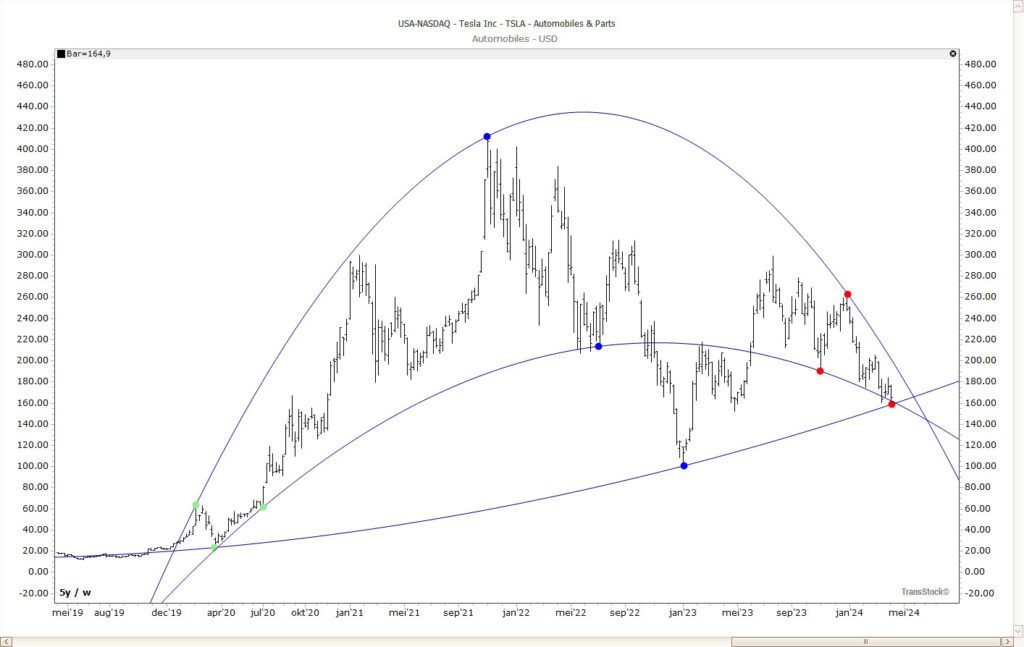 Tesla-Aktienperformancediagramm mit Parabola-Tool-Analyse