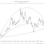 Tesla-Aktienperformancediagramm mit Parabola-Tool-Analyse