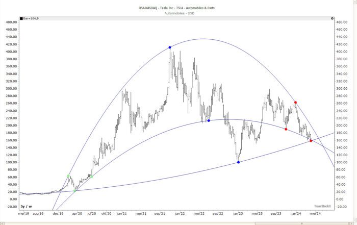 Tesla stock performance chart with Parabola tool analysis