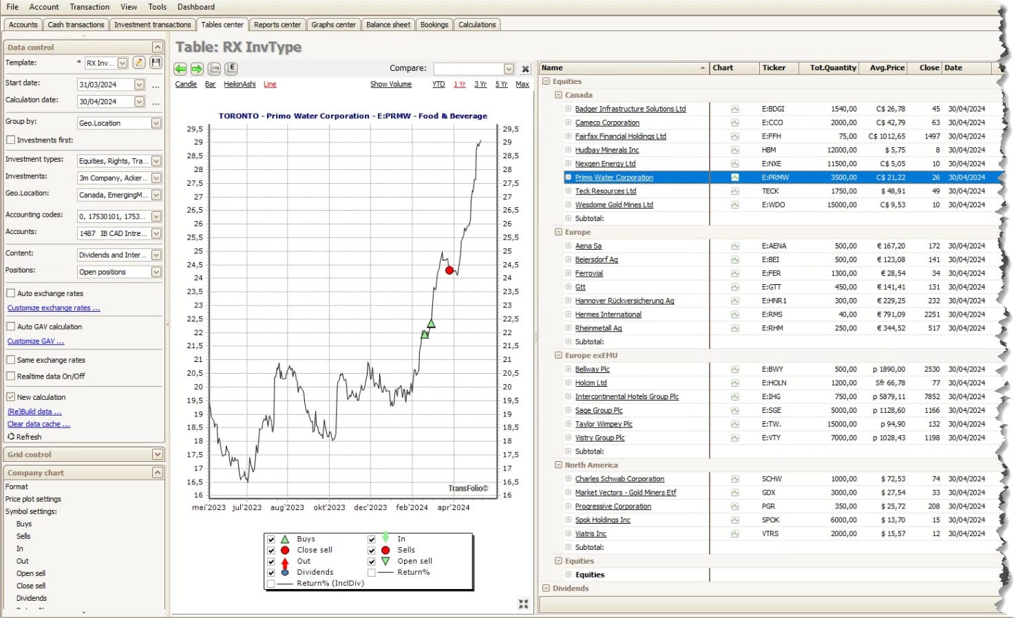 TransFolio attributierapport en wegingen voor de geconsolideerde portefeuille