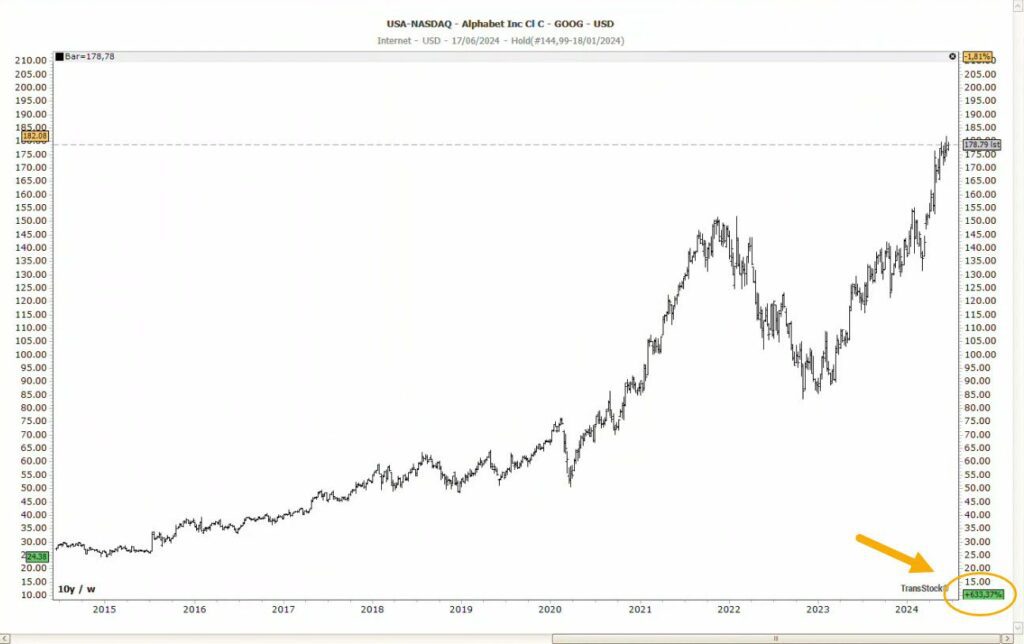 Voorbeeldgrafiek van een groeiaandeel met stijgend winstprofiel en lange optrend