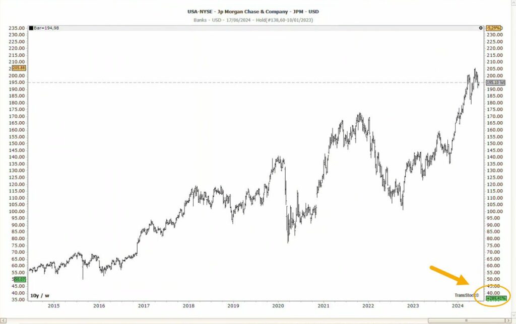 Voorbeeldgrafiek van een groeiaandeel met stijgend winstprofiel en lange optrend