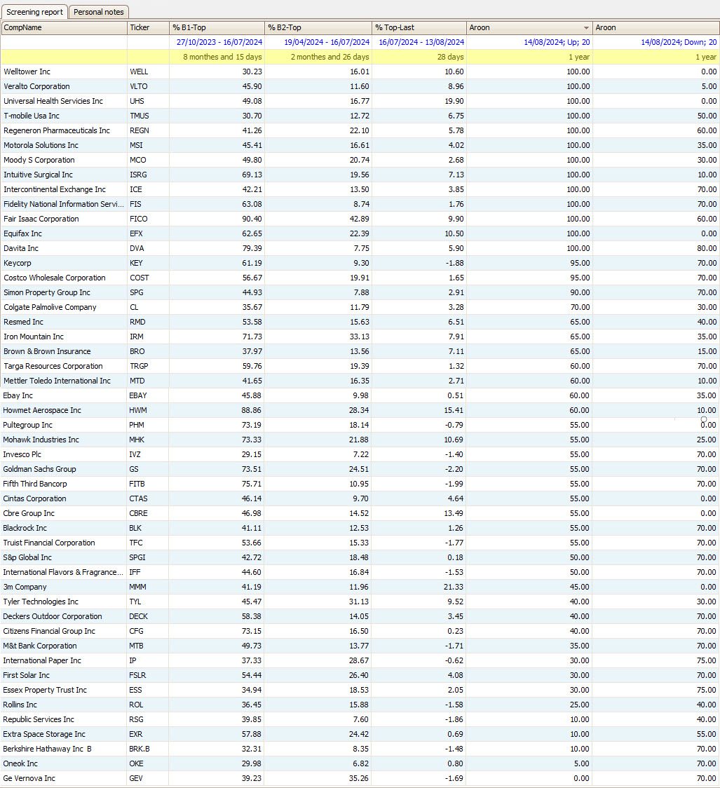 TransTrader screening met performance en Aroon-20 indicatie
