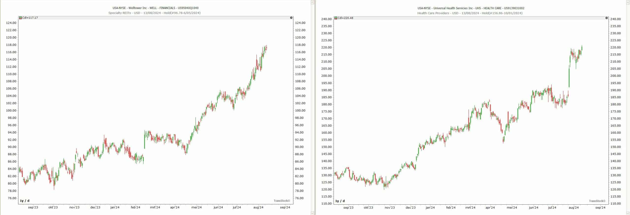 Voorbeelden van aandelen met hoog opwaarts momentum (Aroon+ 100, Aroon− 0)