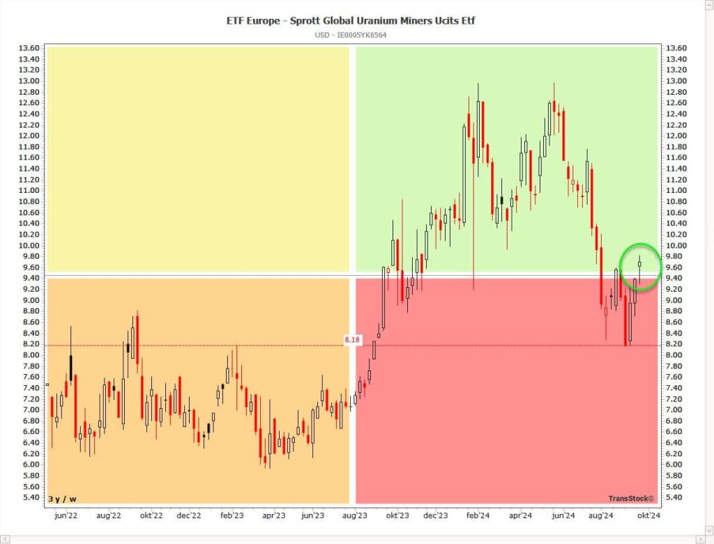 Gráfico de precios del ETF URNM: exposición concentrada a los productores de uranio