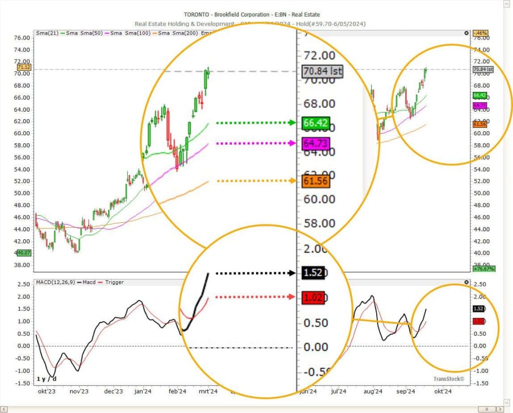 Kerzendiagramm der Brookfield Corporation mit 3 gleitenden Durchschnitten und dem MACD-Indikator mit farbigen Beschriftungen auf der rechten Y-Achse.