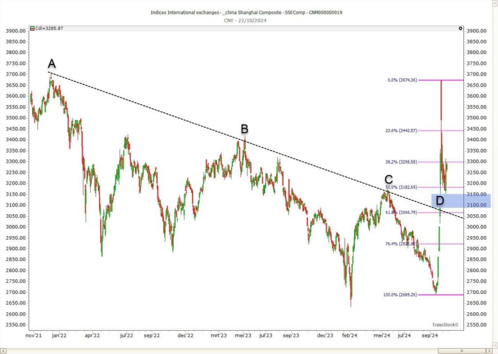 Shanghai Composite Tageschart mit dem jüngsten Ausbruch und der Lücke