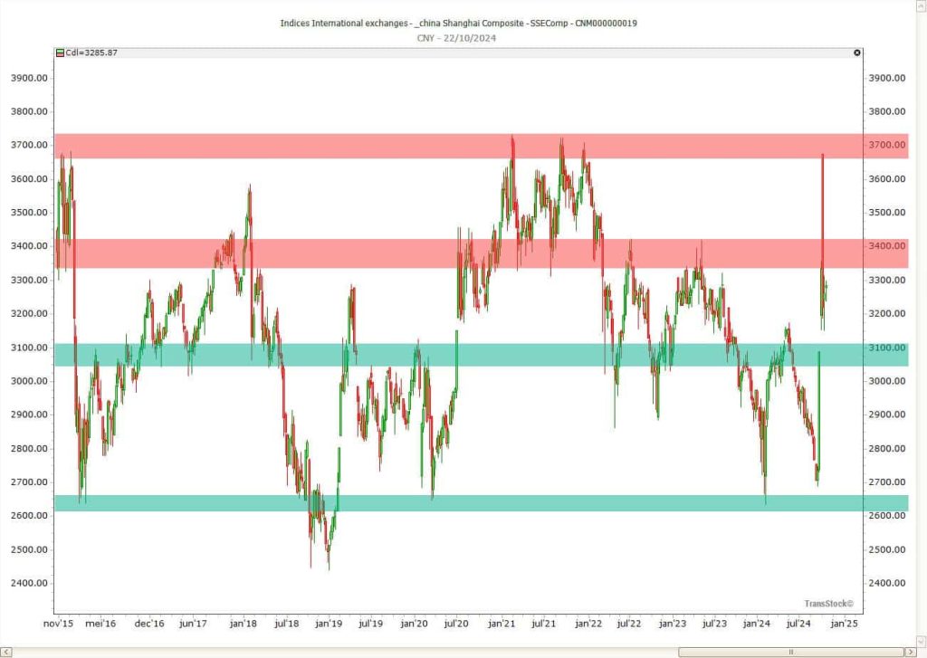Shanghai Composite Wochenchart
