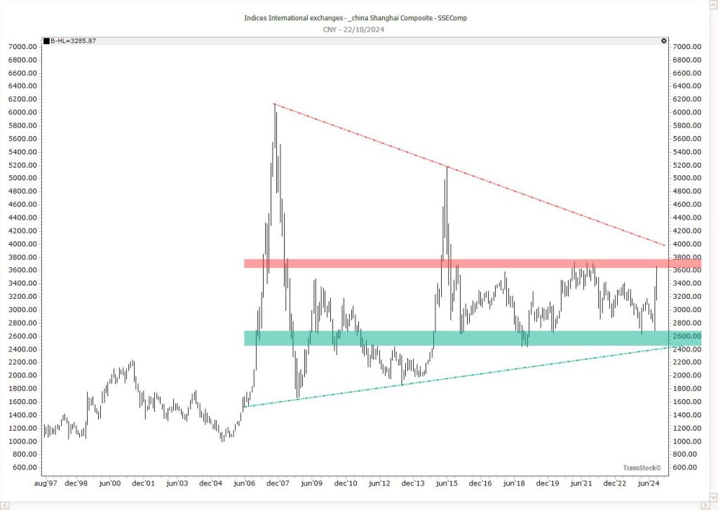 Shanghai Composite Monatschart mit Schlüsselzonen