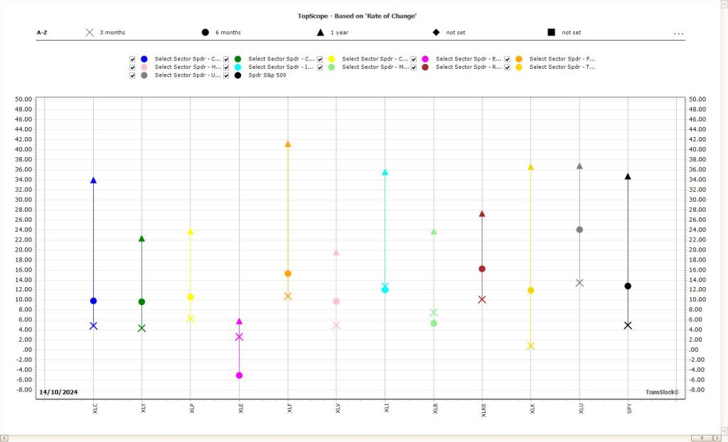 Visueller Vergleich der 11 Select Sector SPDR ETFs und SPY ETF mithilfe der neuen TopScope-Diagrammfunktion von TransStock.