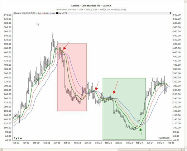 CMC Markets-Diagramm unter Verwendung des Alligator-Indikators in TransStock, das gleitende Durchschnitte in Grün, Rot und Blau anzeigt, um Trends, Konsolidierungen und wichtige Marktsignale zu identifizieren.