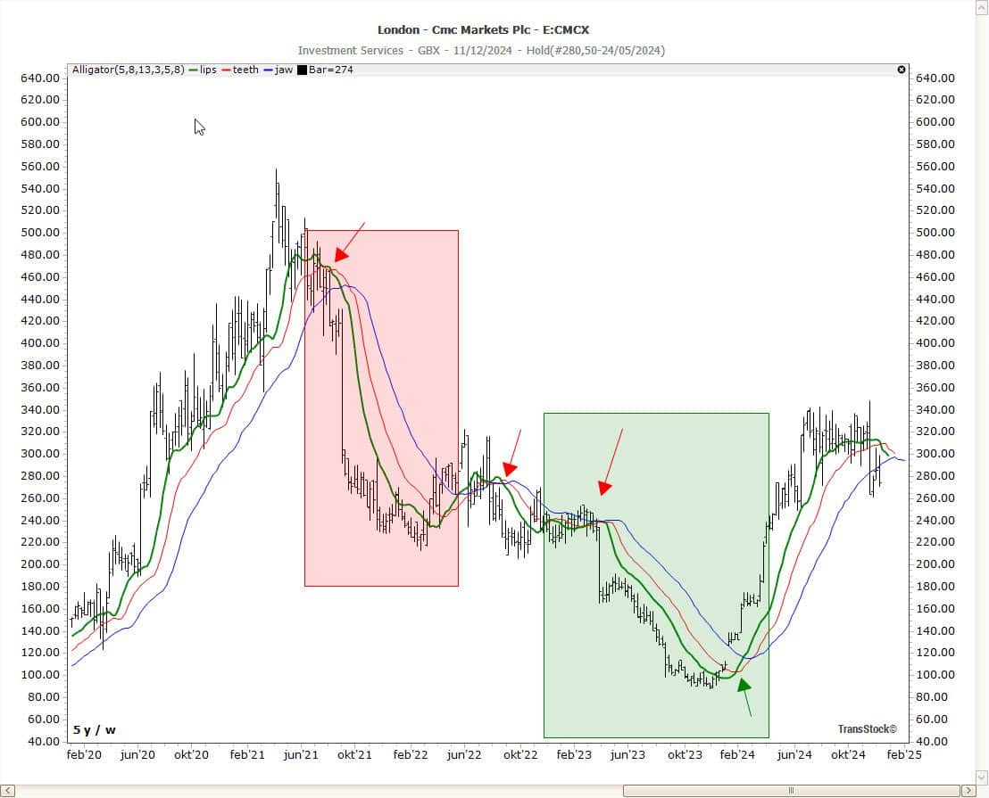 CMC Markets chart using the Alligator Indicator in TransStock, showing green, red, and blue moving averages to identify trends, consolidations, and key market signals.