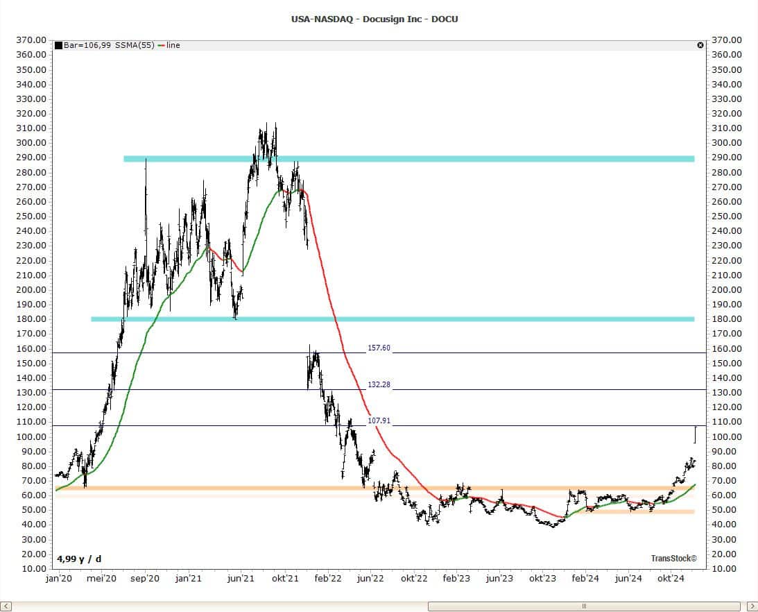 De nieuwe Smoothed MA met kleurcodes en automatische horizontale steun/weerstand helpt u trendwijzigingen sneller te zien en niveaus beter te timen.