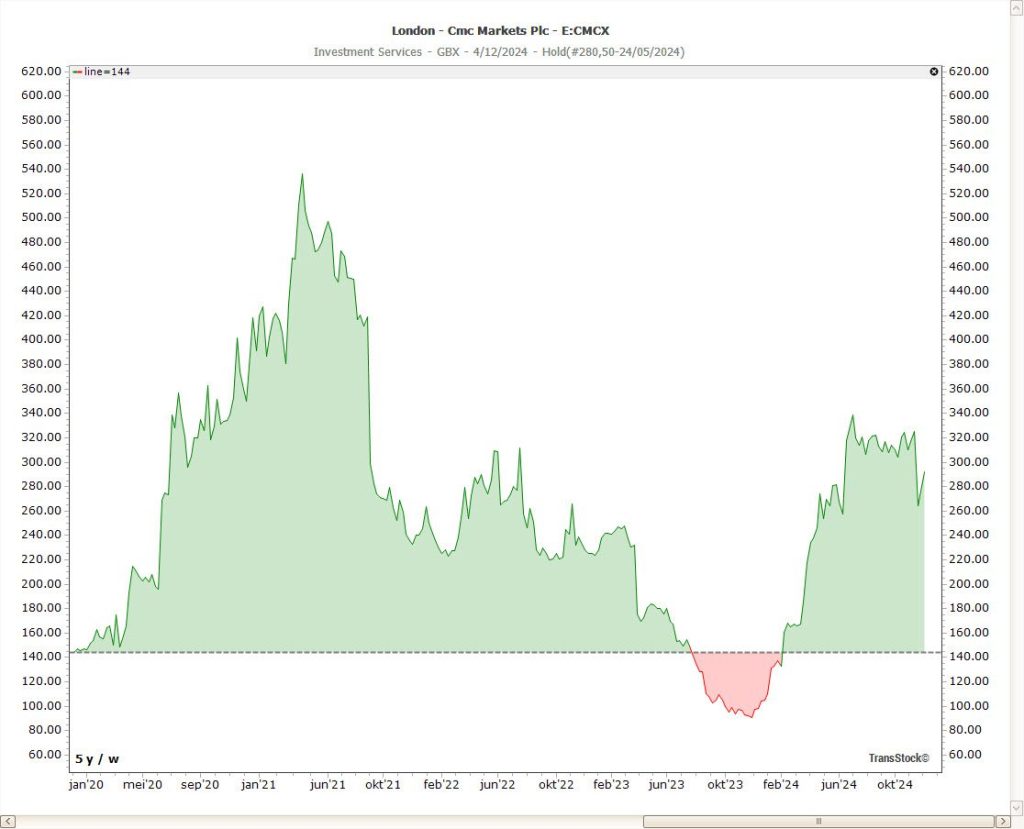 Gráfico de línea base: movimiento de precios respecto a la línea base con sombreado verde/rojo