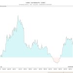 Captura de pantalla del gráfico de rendimiento en TransStock que muestra los movimientos de precios en valores porcentuales con sombreado verde y rojo.