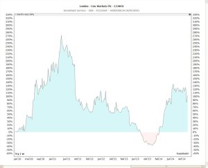Screenshot of the Performance Chart in TransStock showing price movements in percentage values with green and red shading.