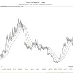 CMC Markets-Diagramm mit dem Williams-Alligator-Indikator mit Lippen-, Zahn- und Kieferlinien zur Erkennung von Trends und Marktsignalen.