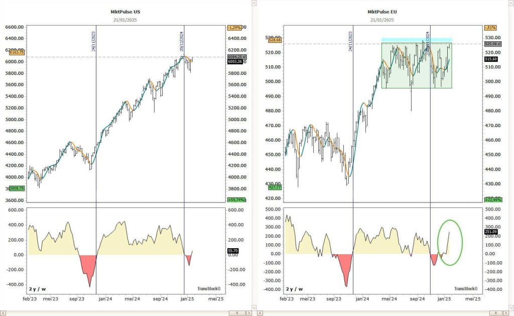 MarketPulse Europa vs EE. UU.: el mercado europeo sube y se mueve lateralmente/sale del mínimo en EE. UU.