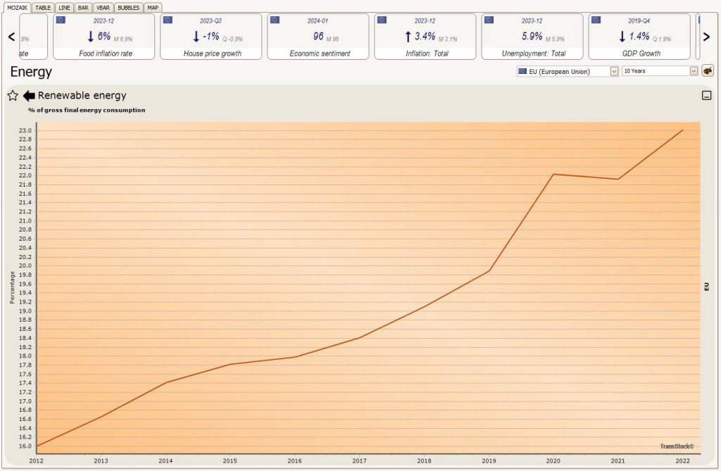 Investir dans les énergies renouvelables : graphique de l'UE : la part des énergies renouvelables dans la consommation totale passe de 16 % à 23 %