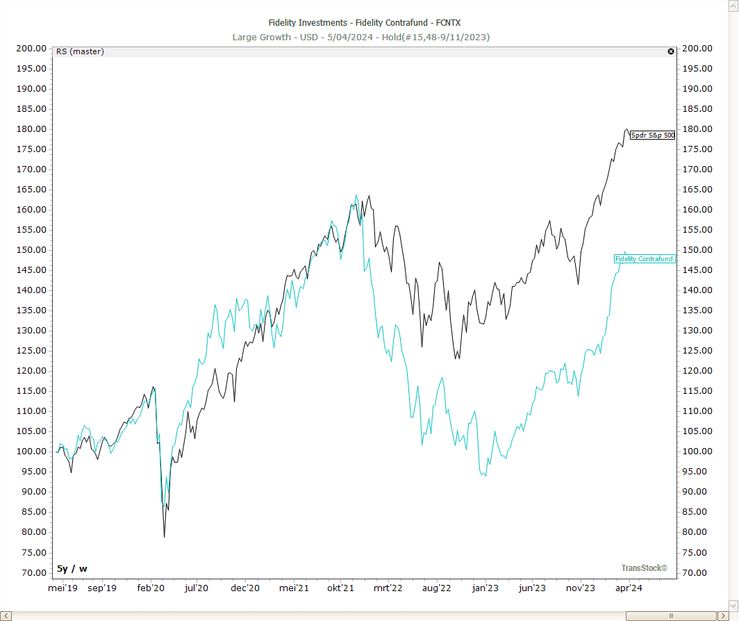 Comparación del SPDR S&P 500 ETF y el Fidelity Mutual Fund FCNTX, mostrado en TransStock