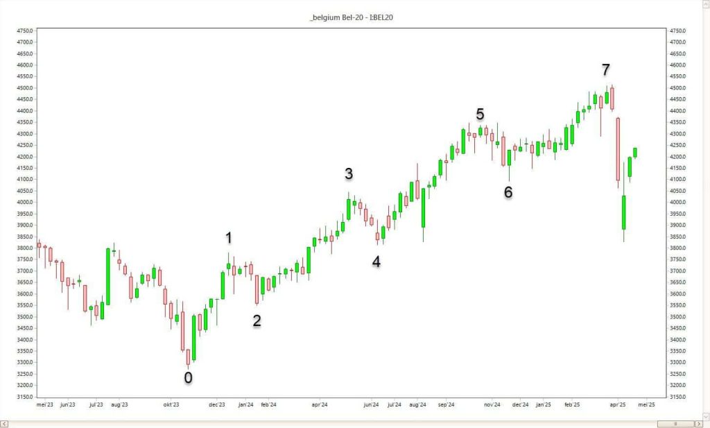 BEL20 chart 2023–2025 with 7 benchmarks (0–7) for sub-period analysis