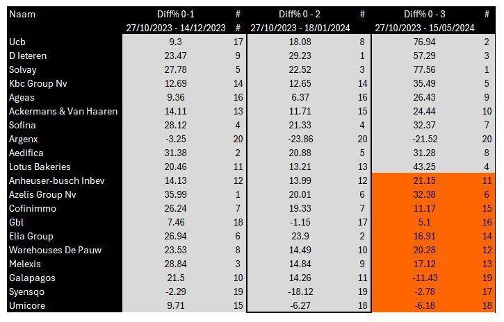 BEL20 seed stage 0–3: percentage returns and ranking per share