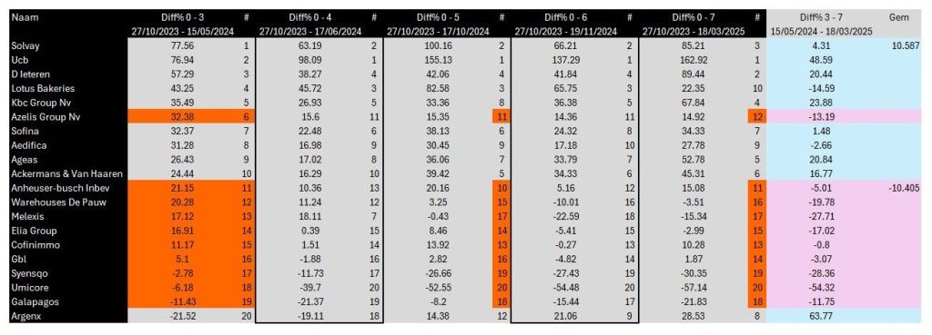 BEL20 final phase 3–7: the strongest ten remain positive on average; weakest ten negative