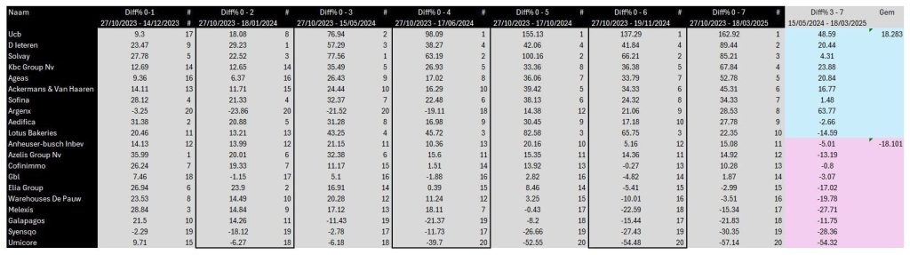 Table showing the performance of BEL20 shares over the full cycle 0–7 and ranking per sub-period