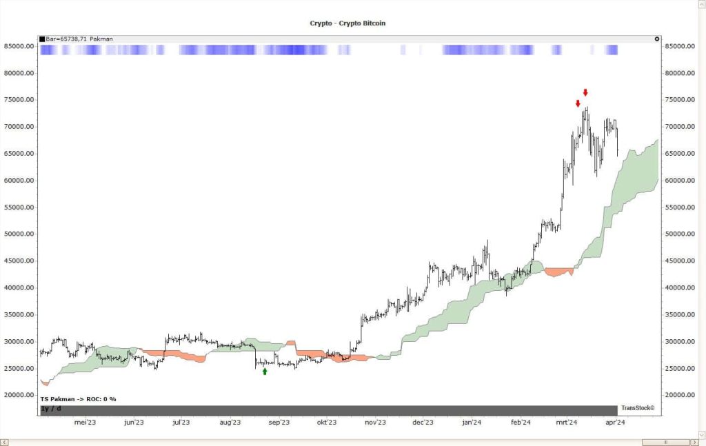 Cryptomonnaies en portefeuille : analyse Pakman du Bitcoin dans TransStock avec signaux d'achat et de vente