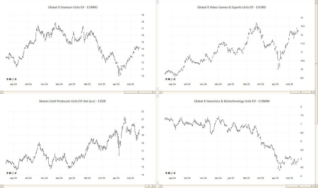 Cuatro gráficos de ETF: uranio (URNU), videojuegos (H3R0), productores de oro (IS0E) y genómica (GN0M) durante 9 meses