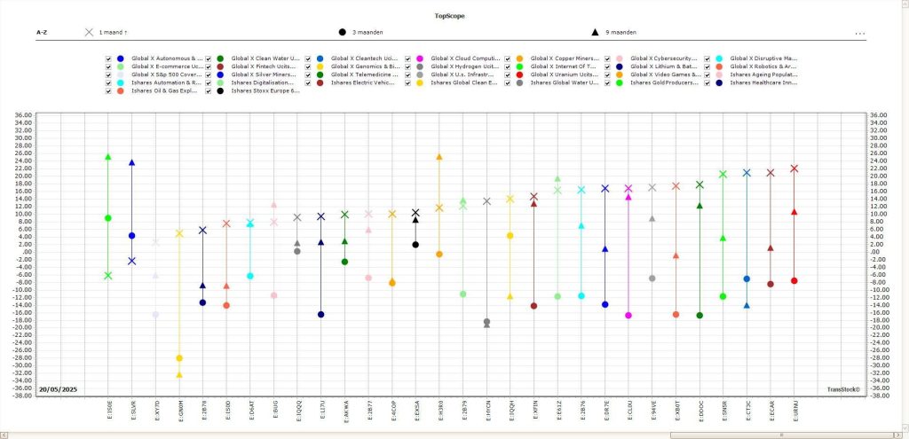 TopScope: ETF sectoriales con 1, 3 y 9 meses de rendimiento en un solo resumen