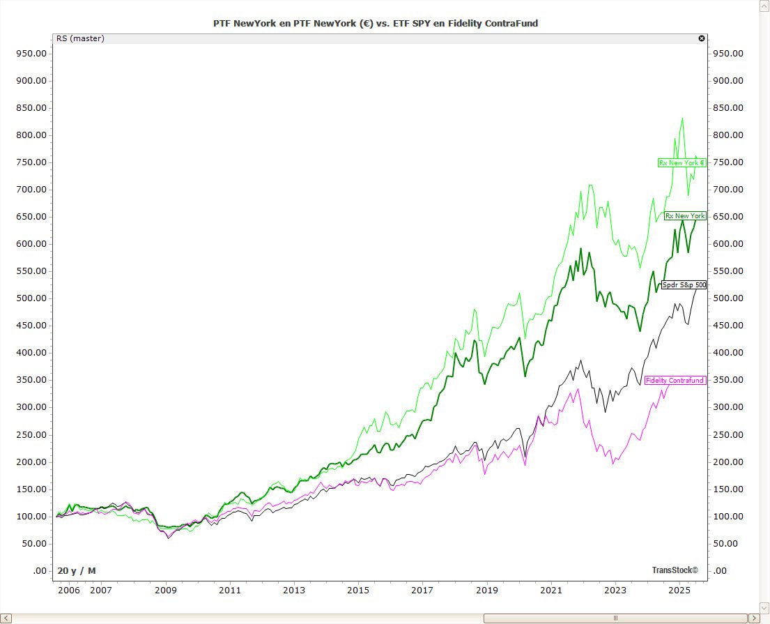 ロボアドバイザー比較:Ptf New York、SPDR ETF、フィデリティファンド(TransStock)