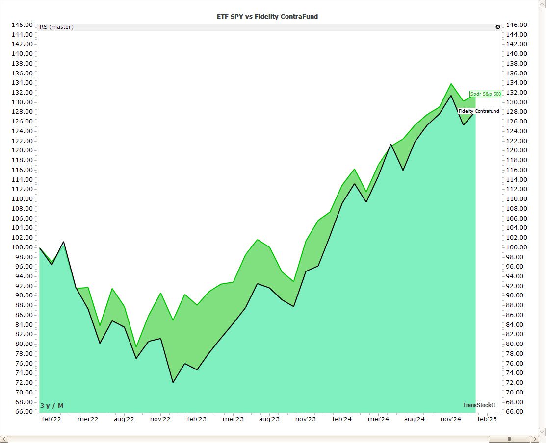 ETF vs ミューチュアルファンド:トランスストック SPDR ETF vs フィデリティ・コントラファンド FCNTX 利回り曲線の比較