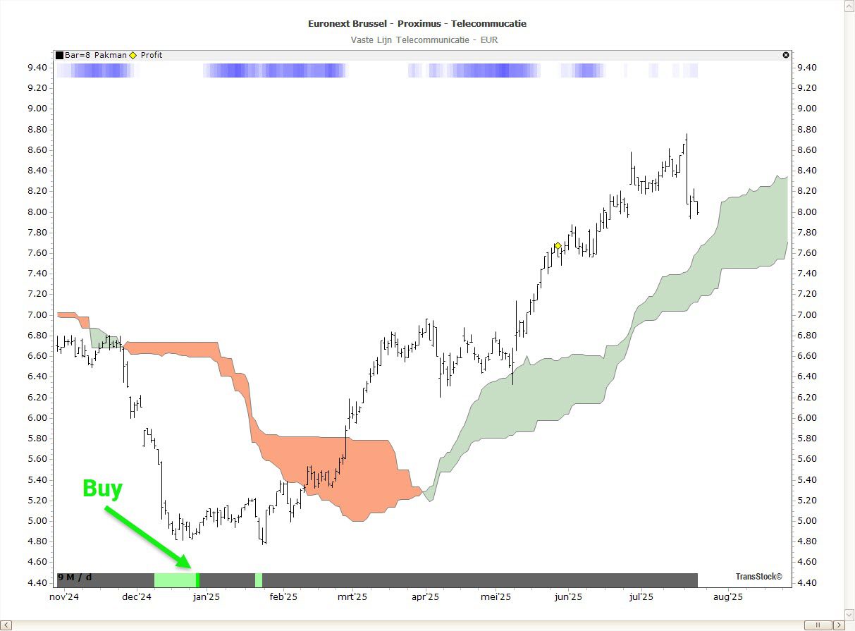 Ichimoku Trading Cursus met de Blue Band en Strong Green-signalen in TransStock