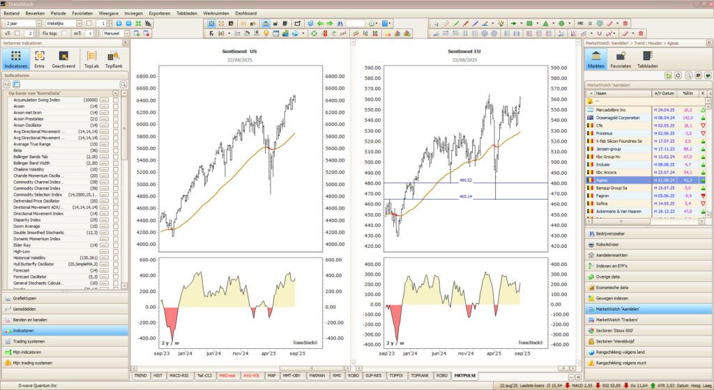 Beste software technische analyse: Voorbeeld van TransStock dashboard met grafieken, signalen en indicatoren