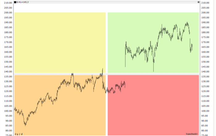 quadrantenanalyse beleggen: trend × momentum; groen rechtsboven sterk, rood rechtsonder zwak (TransStock).