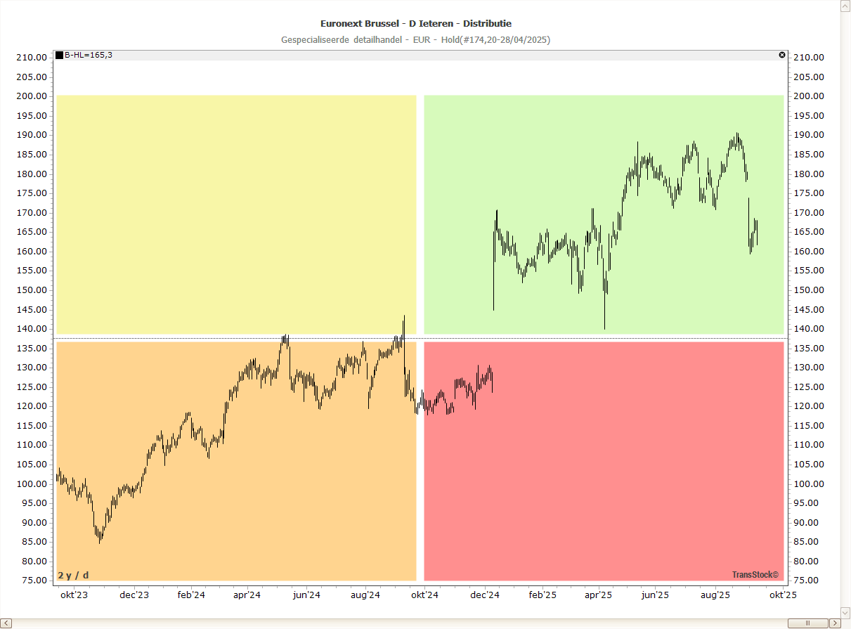Met de quadrantanalyse krijgt u een helder visueel kader om trends, momentum en koop- of verkoopsignalen te herkennen zonder ruis.