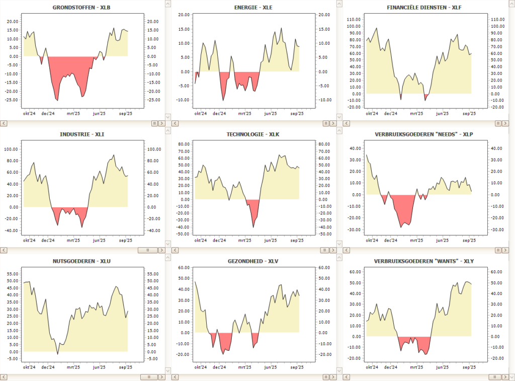 sectoranalyse beleggen -sectorrotatie-9-sectorgrafieken-spdr-xlb-xle-xlf-xli-xlk-xlp-xlu-xlv-xly