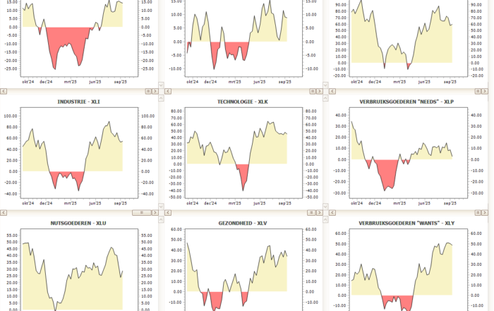 sectoranalyse beleggen -sectorrotatie-9-sectorgrafieken-spdr-xlb-xle-xlf-xli-xlk-xlp-xlu-xlv-xly